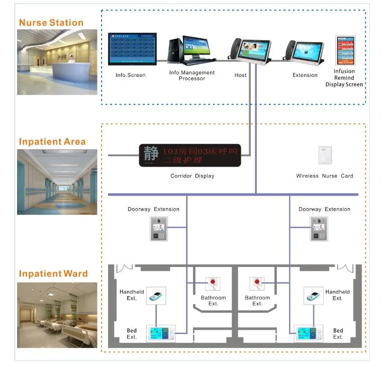 Hospital Emergency Ward Equipment Wired Ward Nursing System Wired Nurse Call System