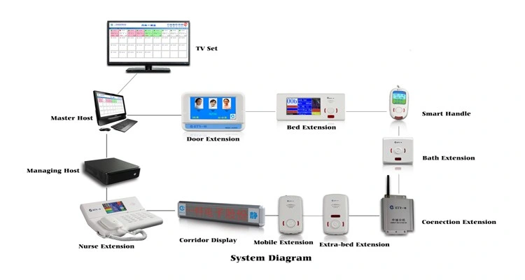 Emergency Ward Nursing System for Hospital Equipment