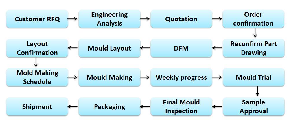 OEM Precision Plastic Injection Moulding for Automotive Industry Plastic Parts