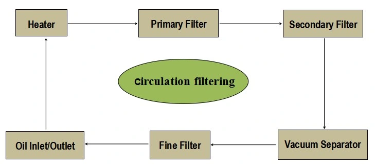 China Manufacture Industrial Oil Filtration Equipment for Lubricant Oil Purifry