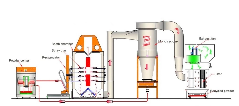 High Efficiency Powder Coating Line Conveyor Line