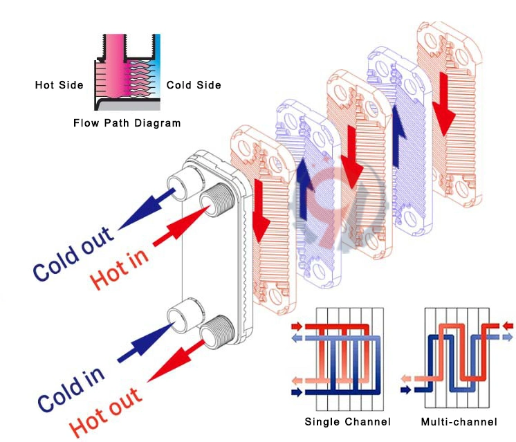 Customized Steam to Water Brazed Plate Heat Exchanger