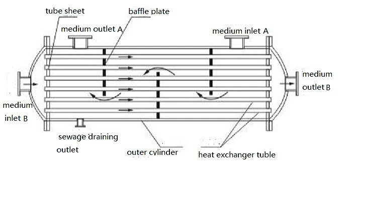 Industrial Shell Tube Heat Exchanger Price