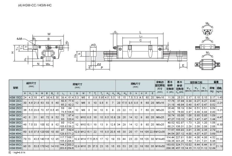 Hiwin Linear Guide, Linear Guideways Hgw15cc Hgw20cc Hgw30cc HGH45ca Hgw55ca Hgw65cc