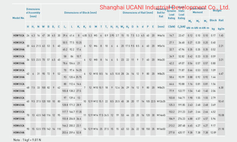 Hiwin Linear Guide, Linear Guideways Hgw15cc Hgw20cc Hgw30cc HGH45ca Hgw55ca Hgw65cc