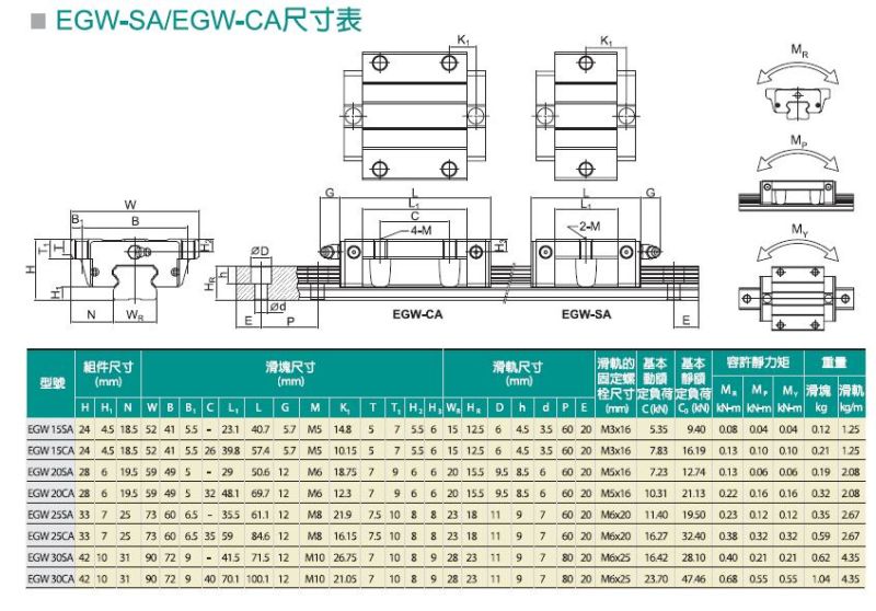 Hiwin Linear Guide, Linear Guideways Hgw15cc Hgw20cc Hgw30cc HGH45ca Hgw55ca Hgw65cc