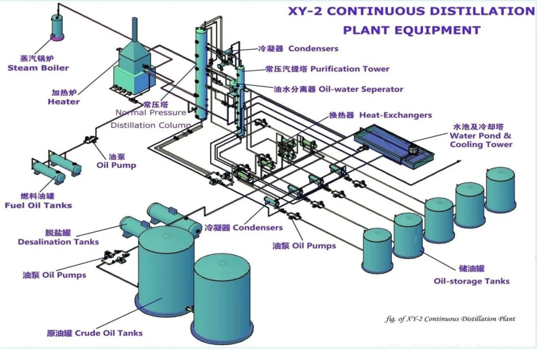 Waste Lubricant Oil/Waste Fuel Oil/Used Oil Purifier/Distillation Plant with CE, SGS, ISO, BV