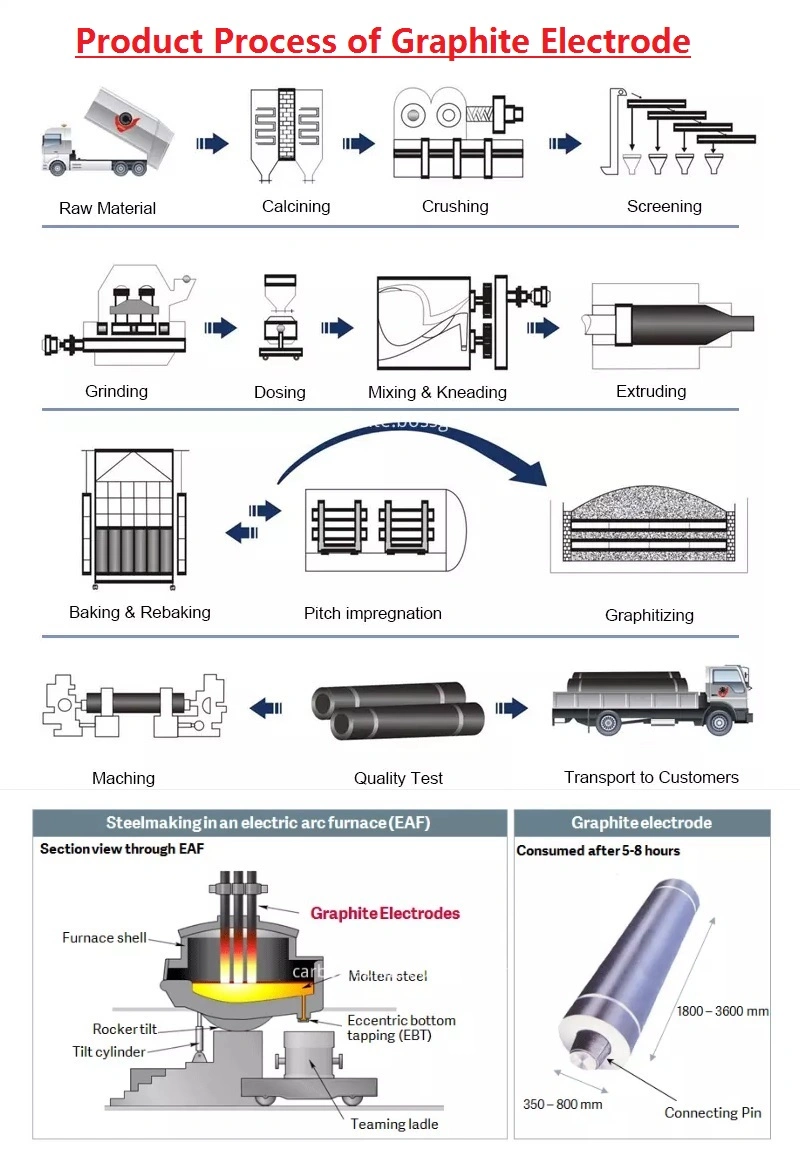 Anti-Oxidation Impregnation Treated Carbon Graphite Electrodes for Electric Arc Furnaces and Ladle Furnaces