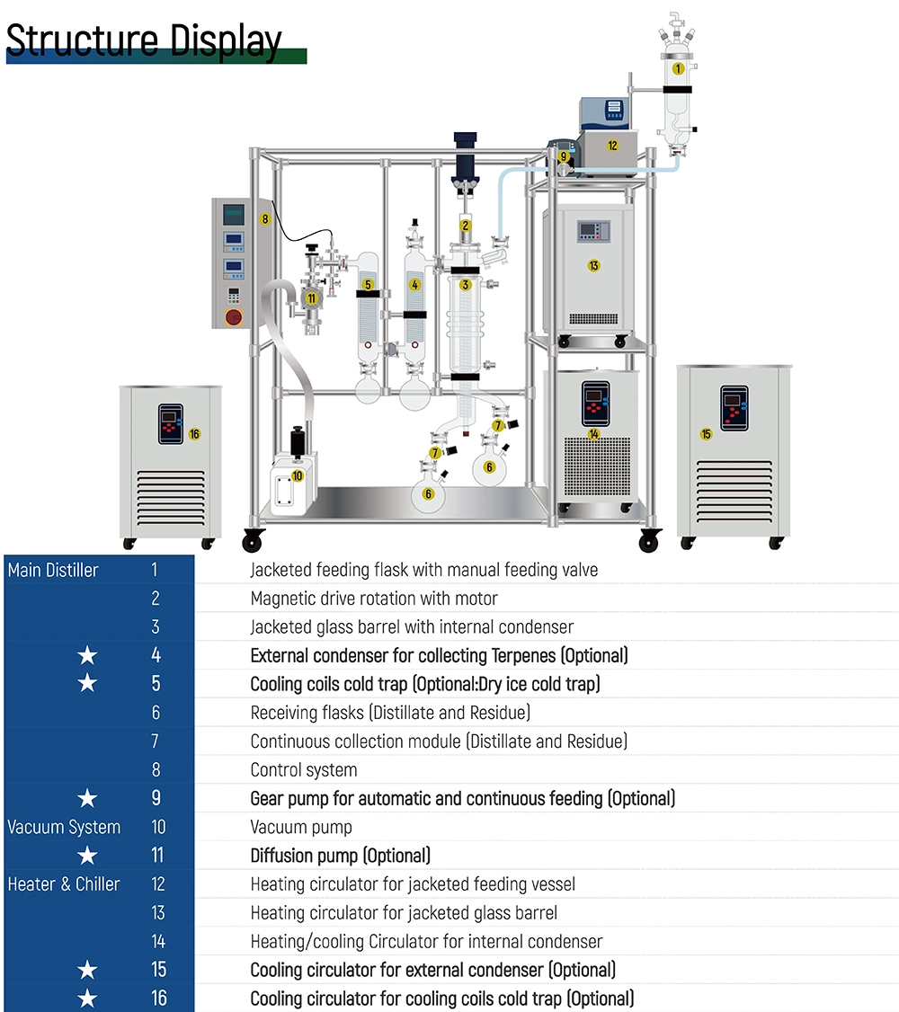 Thin Film Glass Wipe Film Moleculare Oil Distillation Machine for Cbd Oil Distillation