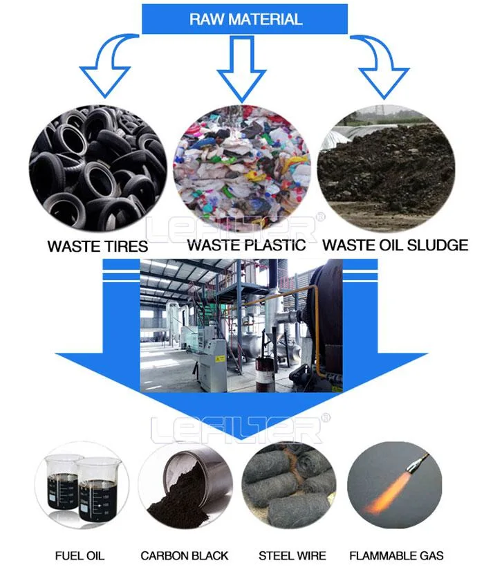 High Profit 15 Ton Tyre Pyrolysis Plant for Waste Tyre to Fuel Oil