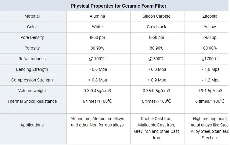 Factory Price10/20/30/40/50/60 Ppi Alumina Ceramic Foam Filter/Porous Ceramic Filter