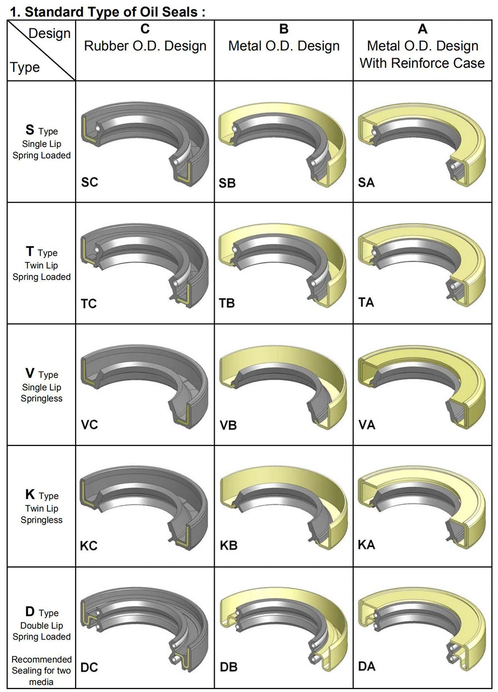 Tb Type Oil Retainer Double Lip Oil Seal