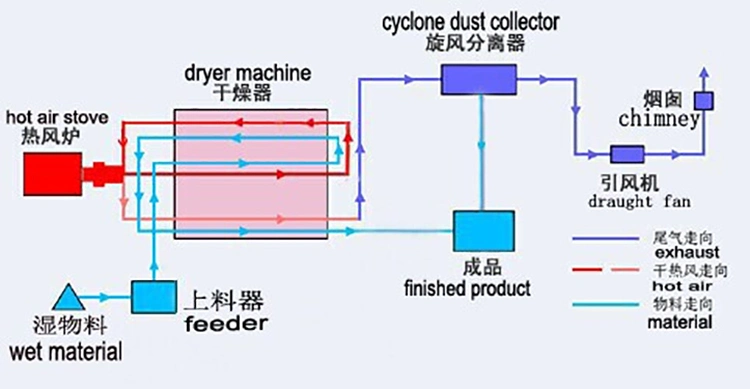 Large Capacity Coco Peat Roller Dryer Machine