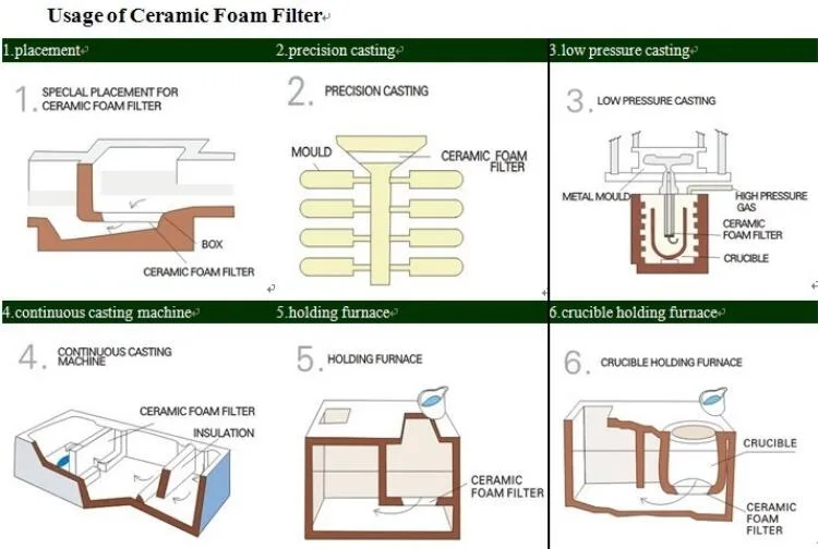 Factory Price10/20/30/40/50/60 Ppi Alumina Ceramic Foam Filter/Porous Ceramic Filter