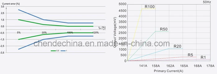 Kct-36 Split Core Current Transducer Clamp Current Transformer Aduio Plug