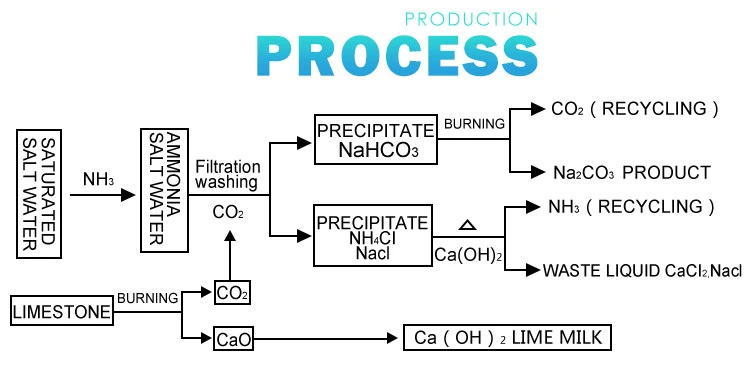 Fine-Grained Crystal Line Soda Ash Dense for Dye Prin