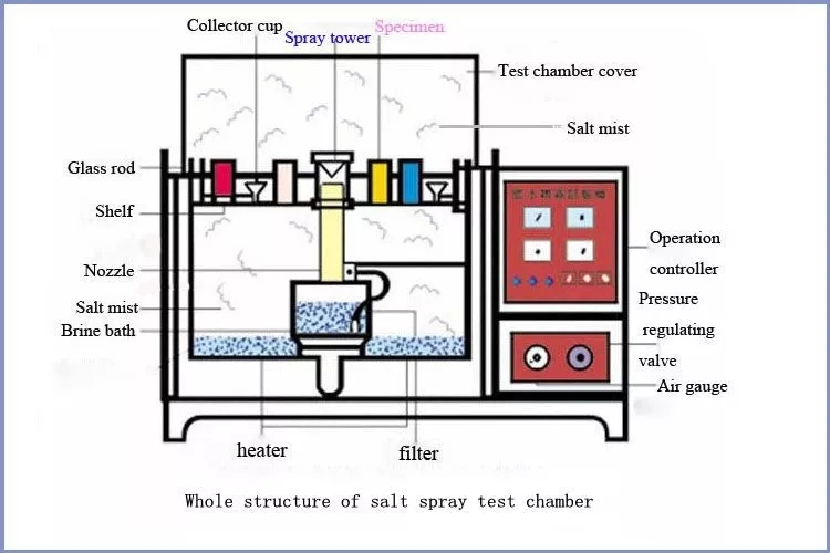 Salt Spray Corrosion Resistance Test Chamber for Metal Materials