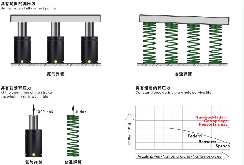 Mqb450 CNC Machine Tool and Mold Making Plastic Injection Mold Parts Mold Accessories Nitrogen Springs