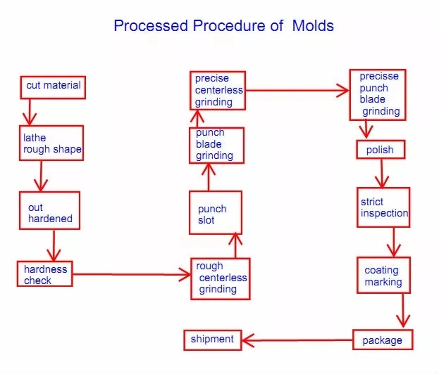 High Quality Mold Base, Plastic Injection Mold Base, Mold Base for Die Casting Mold