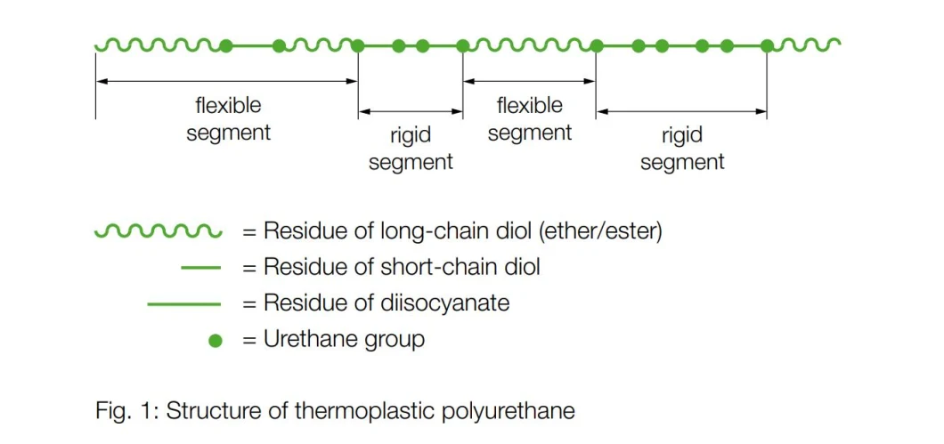 Medical TPU Transparent Plastic Pellets Extrusion and Injection Molding