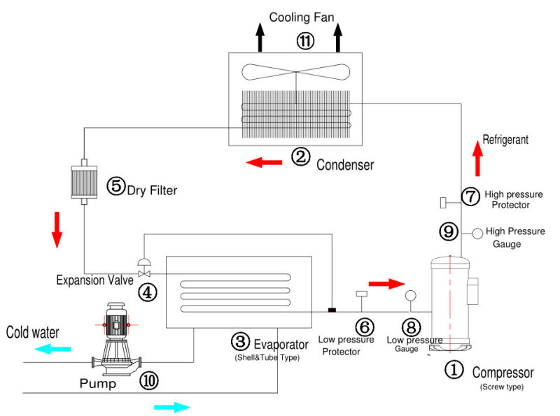 Plastic Extrusion Molding Use Water Cooling Machine Industrial Chiller