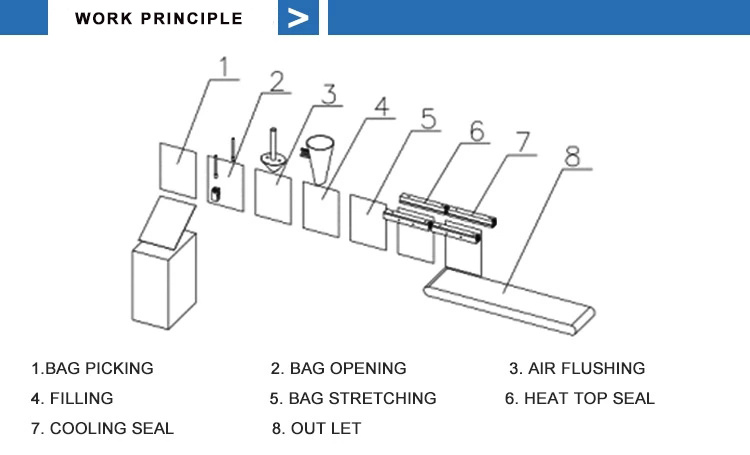 Doypack Machine Cartoning Multi-Function Pouch Fully Automatic Packing Machine