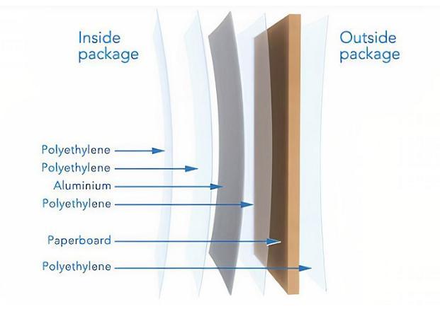 Aseptic Carton Packages - Making Your Product Lovable