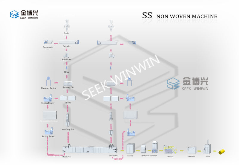 PP Spunbond Non-Woven Fabric Making Line Spun Bond Nonwoven Machine