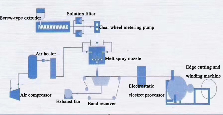 Polypropylene Melt-Blown Nonwoven Making Machine PP Spunbond and Melt Blown Nonwoven Machinery