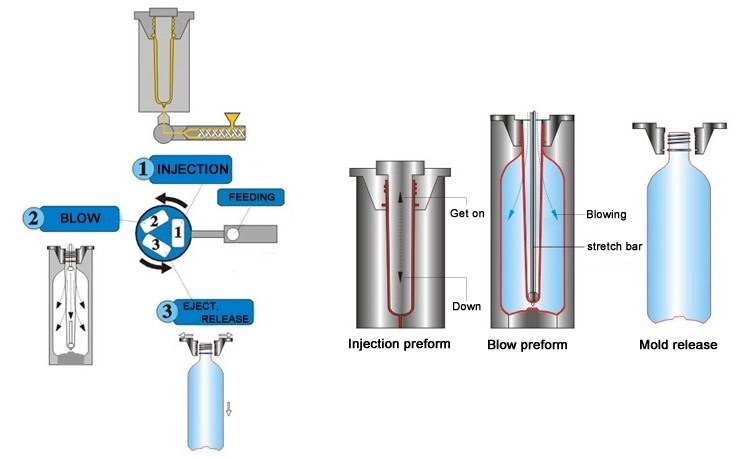 Deodorant Roll-on Plastic Bottle Making Machine Plastic Injection Blow Molding Machine