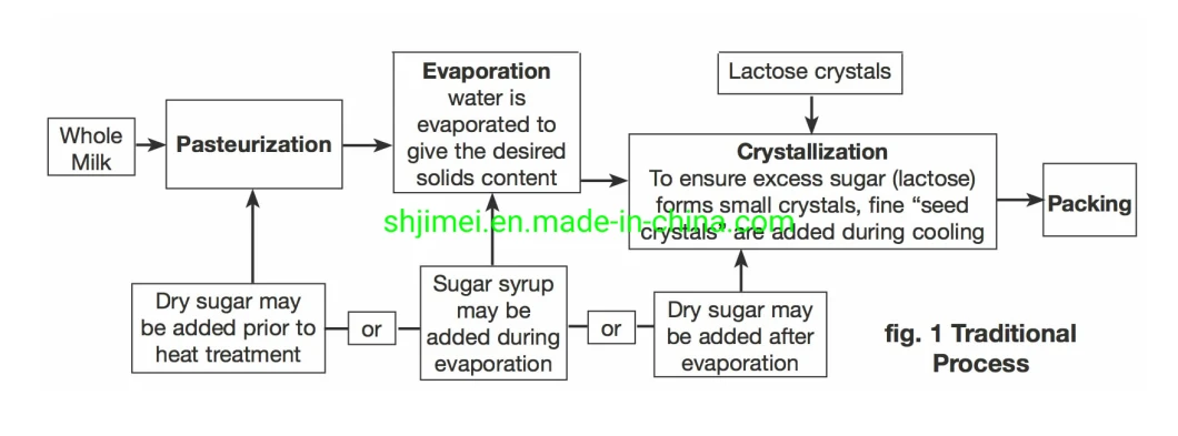 Sweetened Condensed Milk Uht Milk Sterilizer Machine Dairy Milk Pasteurization Machinery