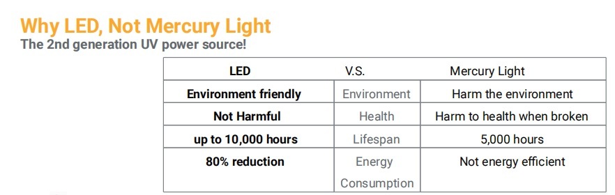 LED UV Sterilizer with Germicidal Lamp for Disinfection of Household Articles