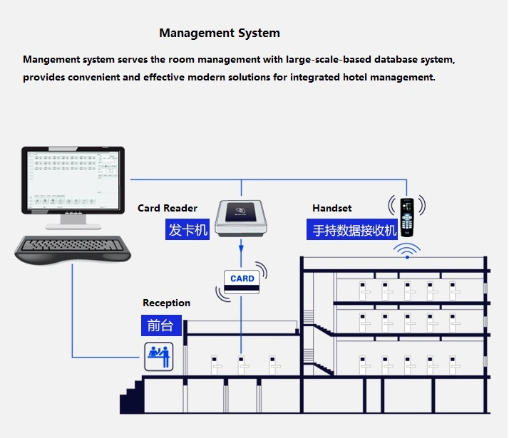 Access Control Card Intelligent Lock with Smart Hotel Door Lock System