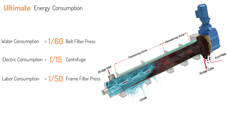 Screw Type Dewatering Machine Filter Press