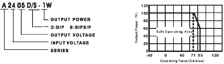 5V to +/-5V 2W DC DC Converter A0505s-2W DC Power Module