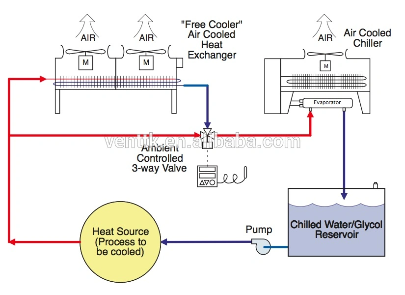 Floor Standing Ethylene Glycol Fluid Dry Air Cooler Industrial