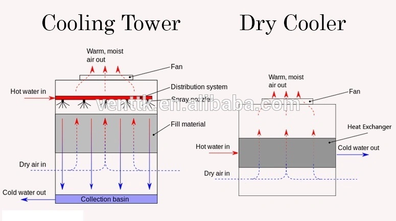 Industrial Floor Standing Fan Tube Fin Type Dry Air Cooler