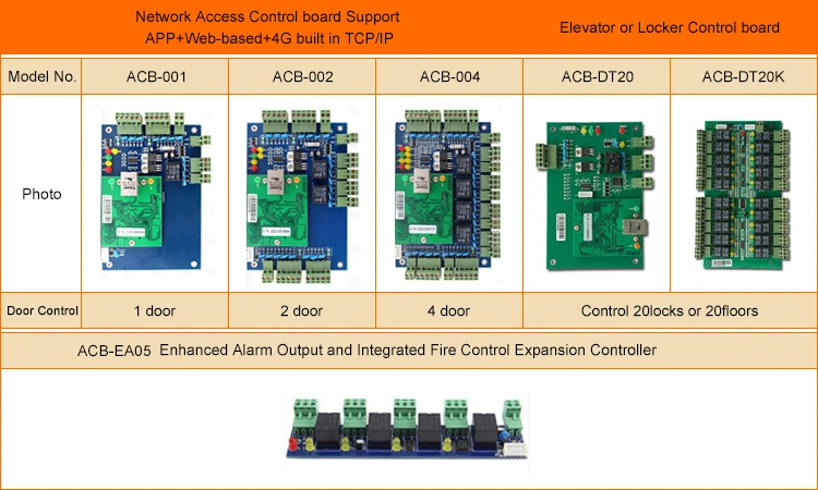 One Door TCP/IP Network Access Control Panel Wiegand Controller, Computer Based Software with Remote Open