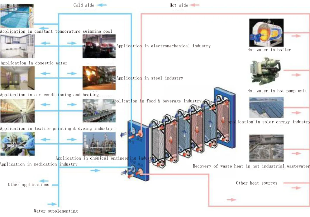 Stainles Steel Plate Heat Exchanger Design for Food Sterilization & Cooling Industry