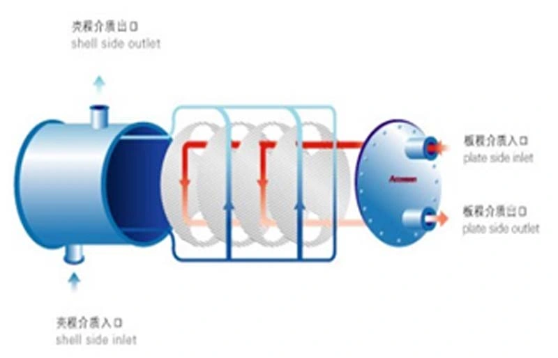 Openable Pshe, Fully-Welded Pshe, Evaporator, Heater, Cooler Plate and Shell Heat Exchanger