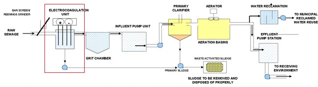 Electrical Coagulation System Electrocoagulation Ec Machine Electrical Flocculation Machine