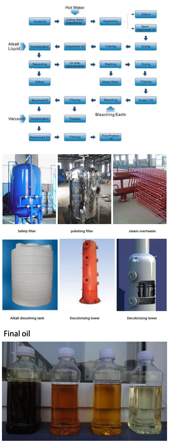 Vegetable Oil Processing Plant Refined Cooking Oil Production Palm Oil Refining