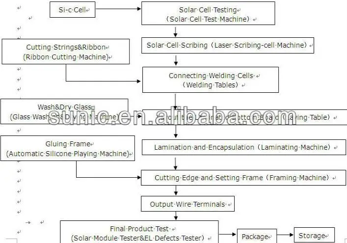 Solar Module Making Machines for 1MW 5MW Turnkey PV Module Assembly Line