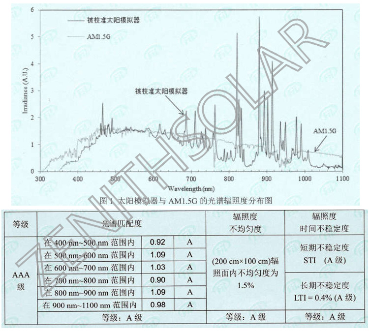 Automatic Assembly Production Line Solar Panel IV Curve Test
