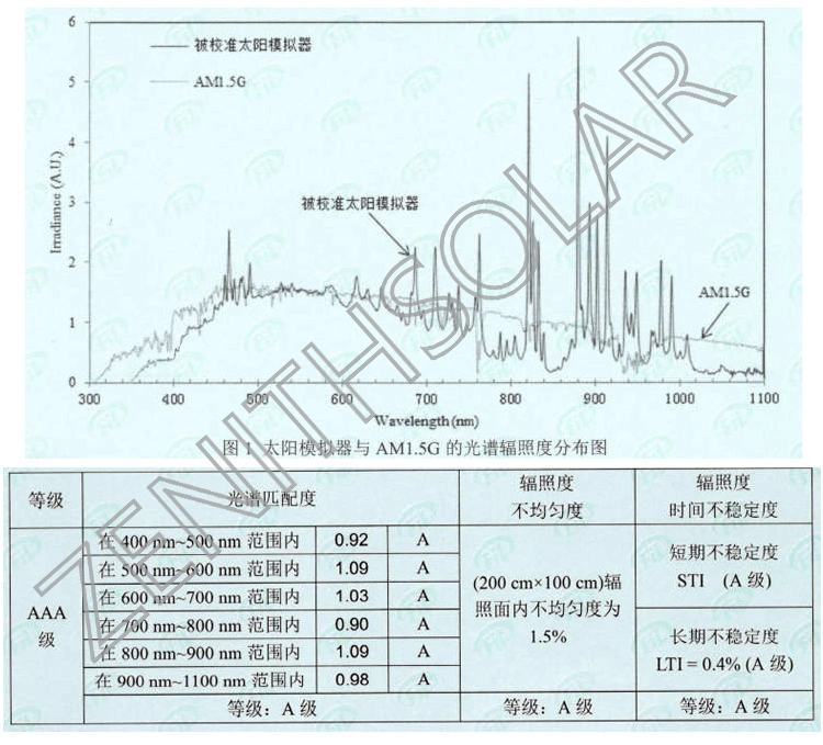 Solar Panel Production Line Automatic Assembly IV Curve Test