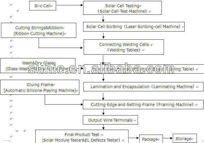 PV Module Assembly Line Solar Machines to Manufacture Solar Panels