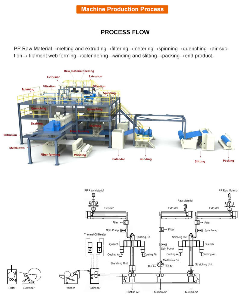 Non Woven Machine Used for Packing/Hygiene/Filtration/Medical