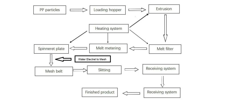 FFP2 Melt-Blown Nonwoven Fabric Production Line