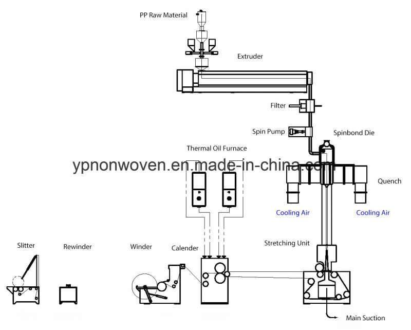 Yanpeng PP Non Woven Production Line From China