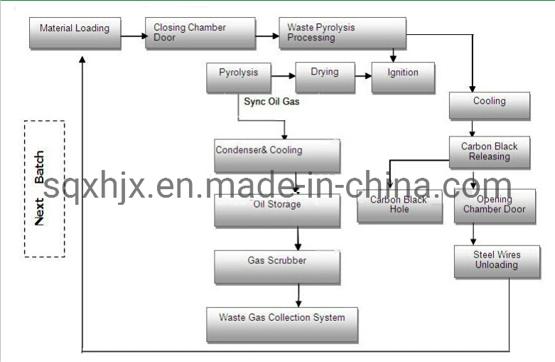 10ton Tire Pyrolysis Machinery with High Profit Return